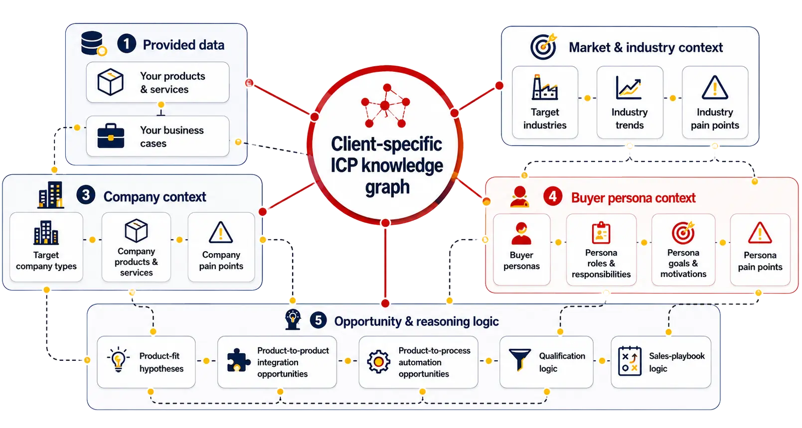 Client-specific ICP knowledge graph