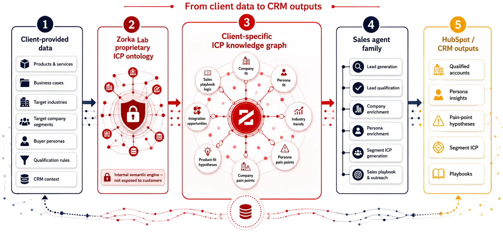 Sales agents powered by a proprietary ICP ontology